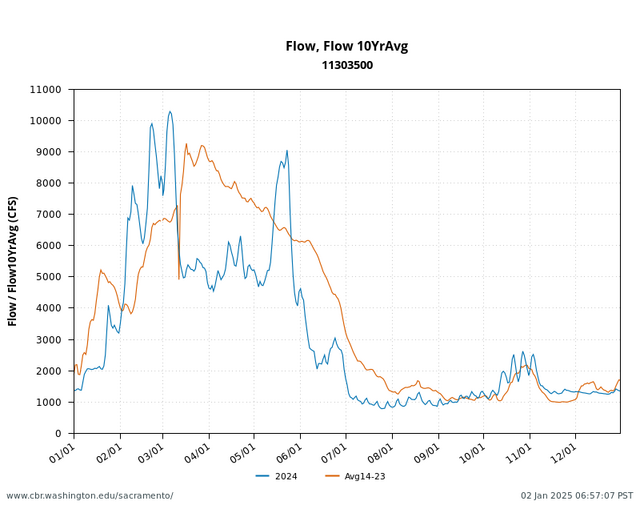 River Conditions flow with 10 year average graph