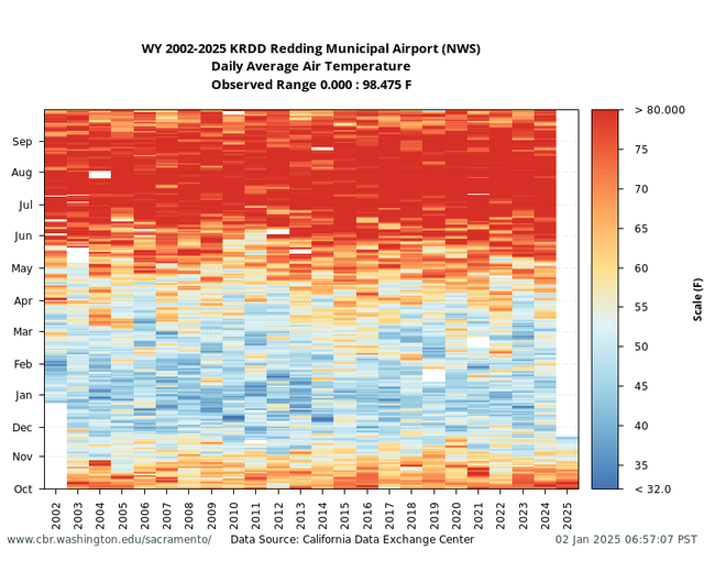 All Years heatmap Air Temperature Redding Airport graph