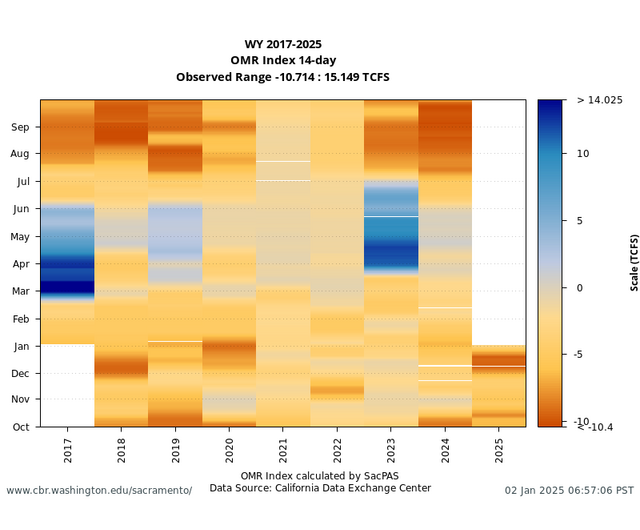 All Years heatmap OMR index OMRI flow graph