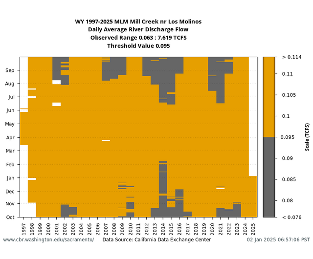 All Years heatmap threshold Mill Creek Flow graph