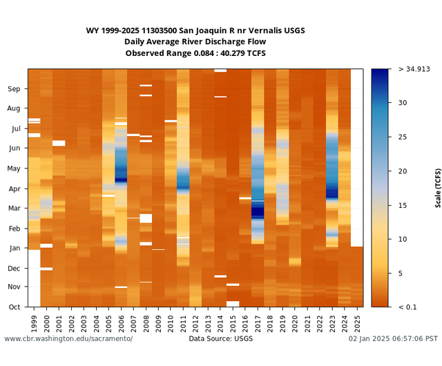 All Years heatmap Flow at Vernalis USGS graph