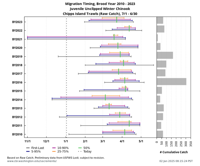 Historical Migration Timing graph