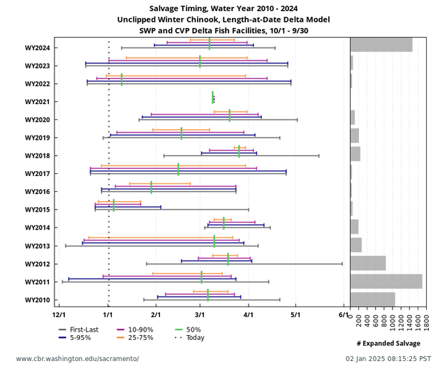 Salvage Timing graph