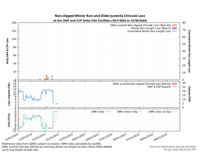 Delta Loss graph