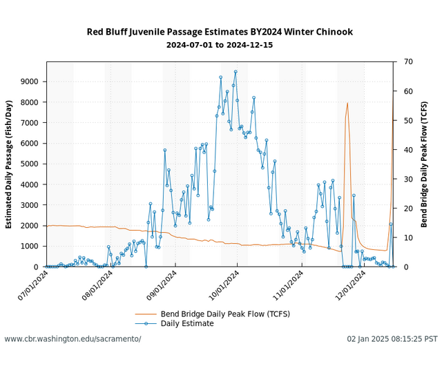 Red Bluff Passage Estimates graph