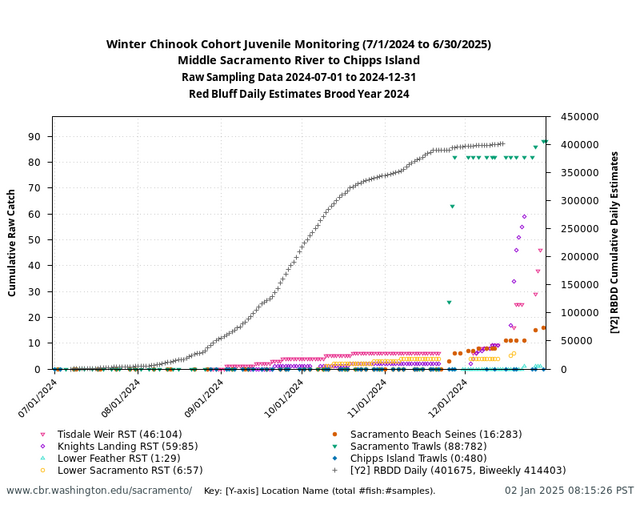 Cohort Juvenile Monitoring graph