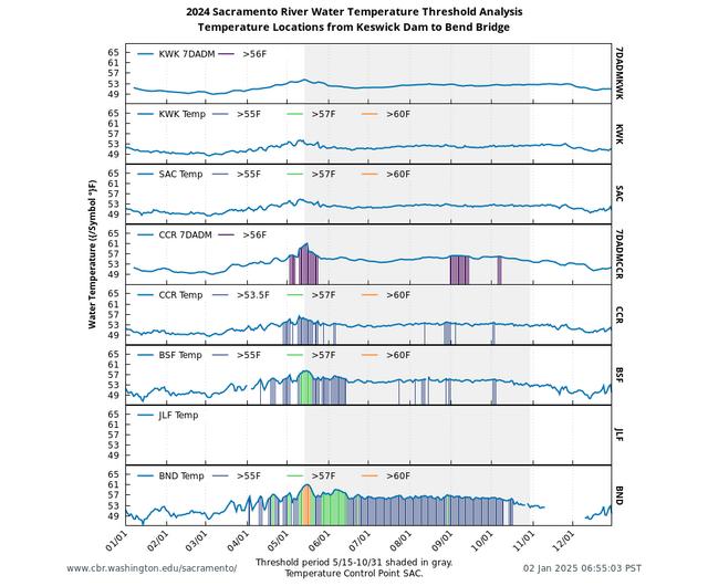 Water Temperature Biological Thresholds Sacramento River locations graph