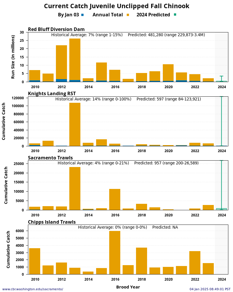 graph Current Catch Juvenile Unclipped Fall Chinook 15 Years Historical and Current Year at four Sacramento River locations: Red Bluff Diversion Dam, Knights Landing, Sacramento Trawls, and Chipps Island Trawls