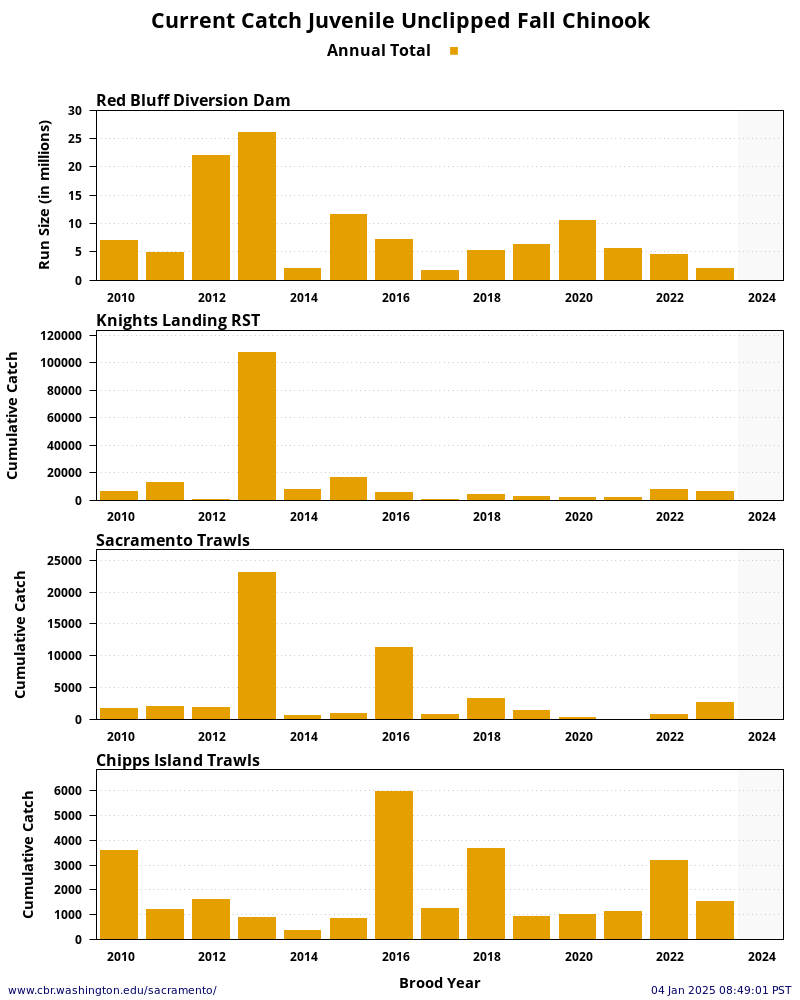 plot Sacramento River System Fall Chinook Unclipped Juveniles