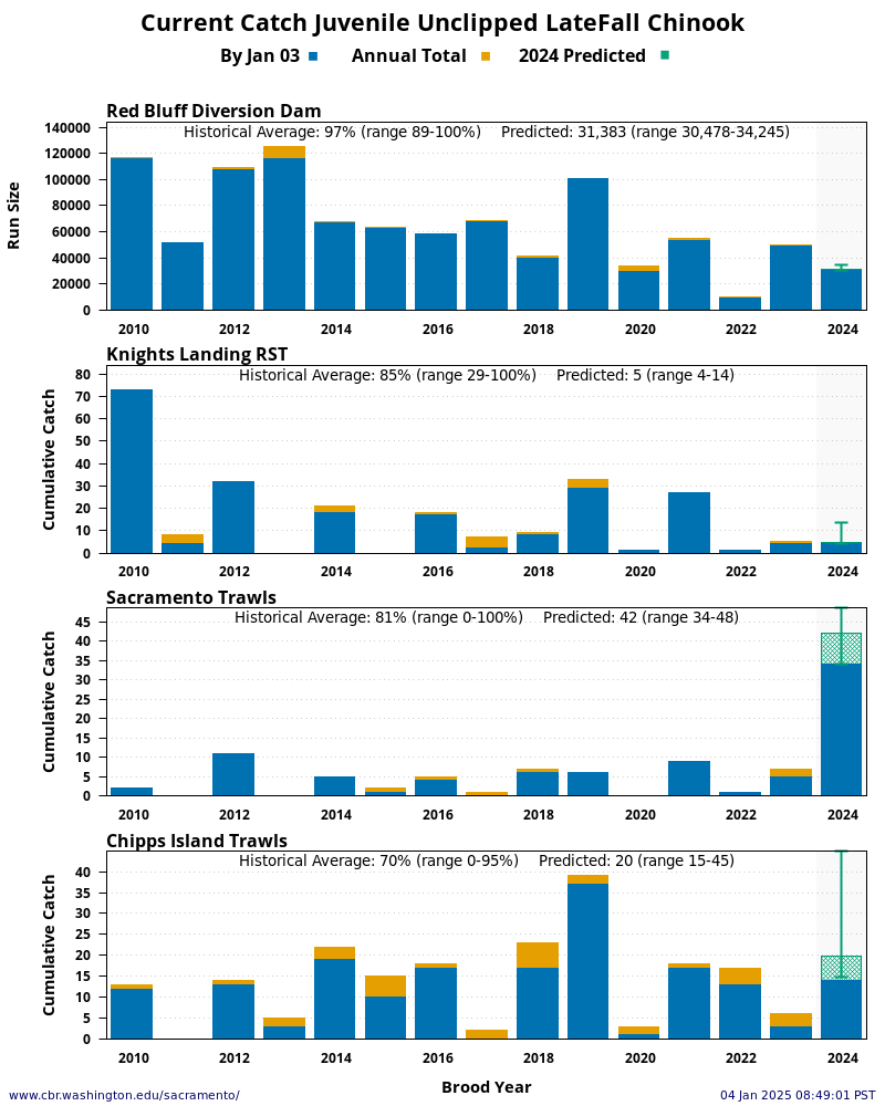 plot Current Catch Juvenile Unclipped Late-Fall Chinook 15 Years Historical and Current Year at four Sacramento River locations: Red Bluff Diversion Dam, Knights Landing, Sacramento Trawls, and Chipps Island Trawls