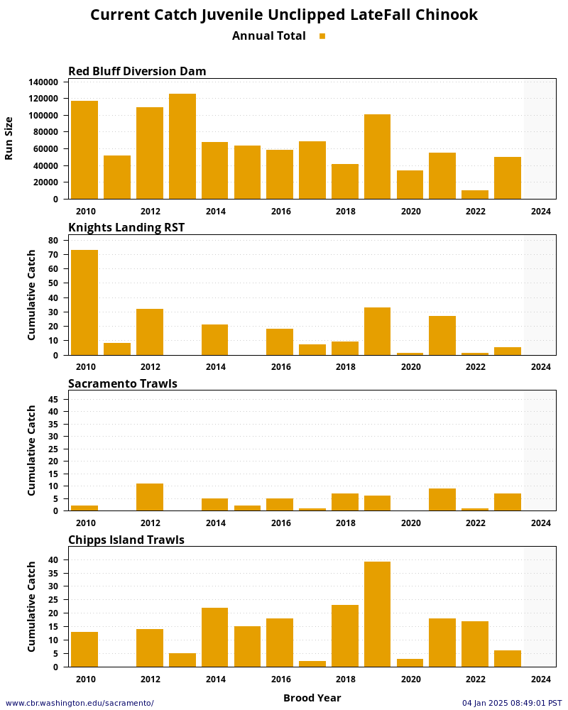 plot Sacramento River System Late-Fall Chinook Unclipped Juveniles