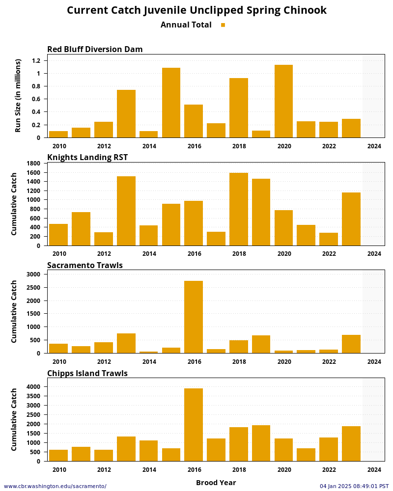 plot Sacramento River System Spring Chinook Unclipped Juveniles