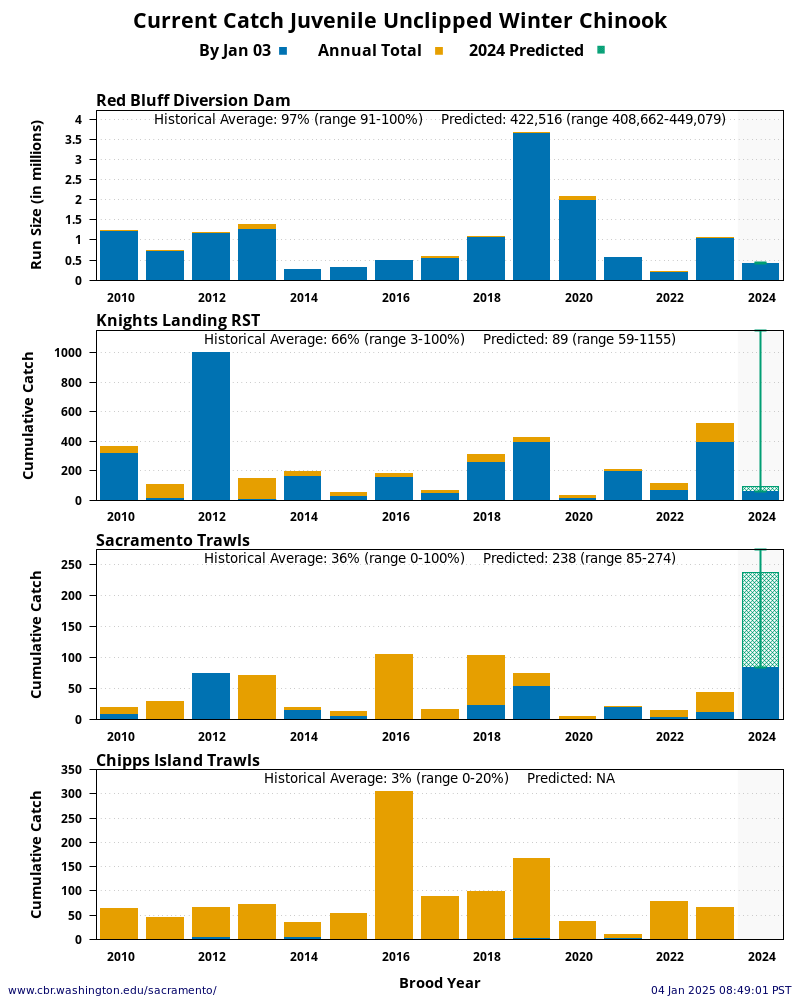 Current Catch at four key monitoring locations: Red Bluff Diversion Dam, Knights Landing, Sacramento Trawls, and Chipps Island Trawls. Predicted total of Current Catch based on 15 year average timing and percent.