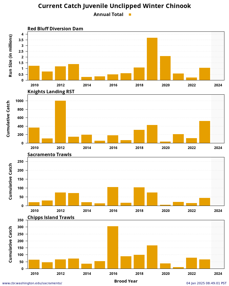 plot Sacramento River System Winter Chinook Unclipped Juveniles