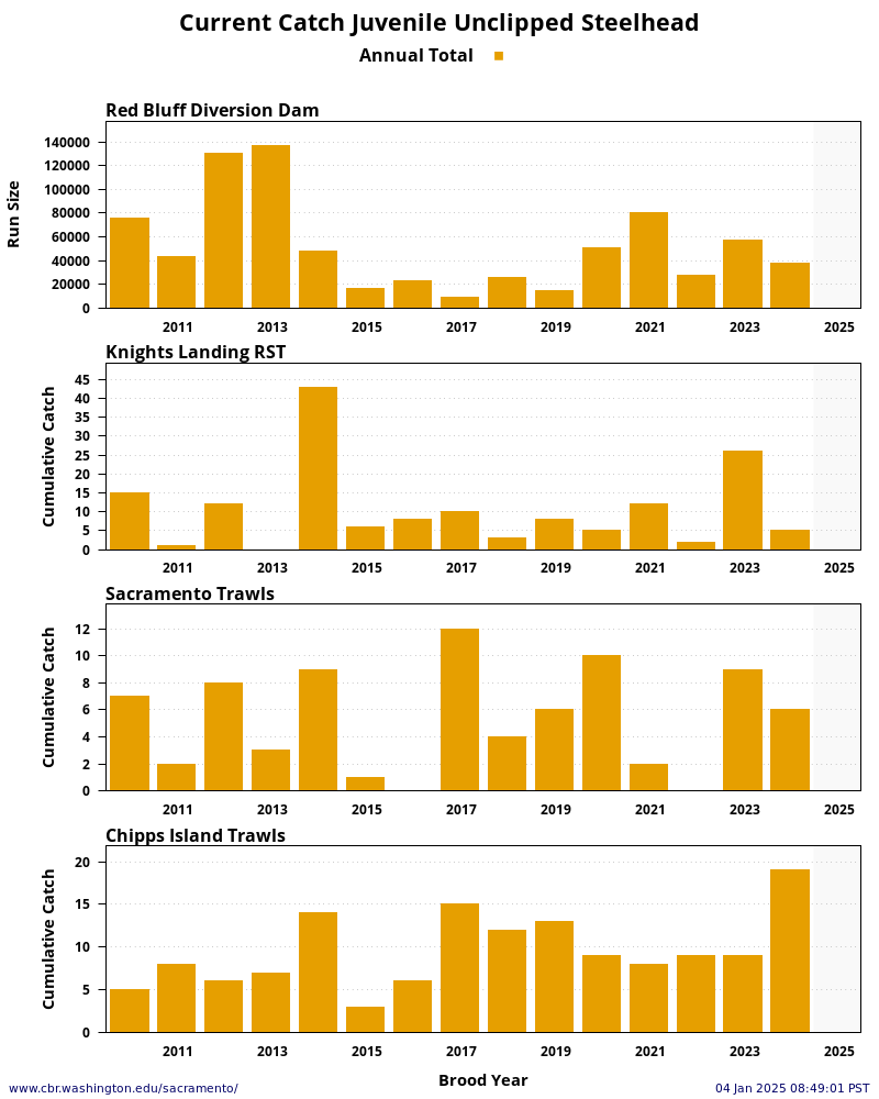 plot Sacramento River System Steelhead Unclipped Juveniles