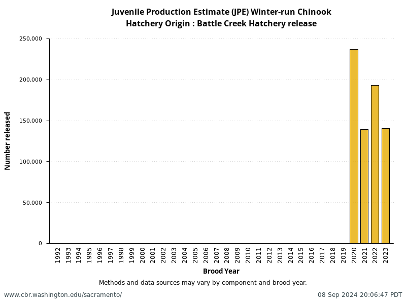 Hatchery Origin: Battle Creek Hatchery release from annual NMFS Winter-Run Juvenile Production Estimates (JPE)