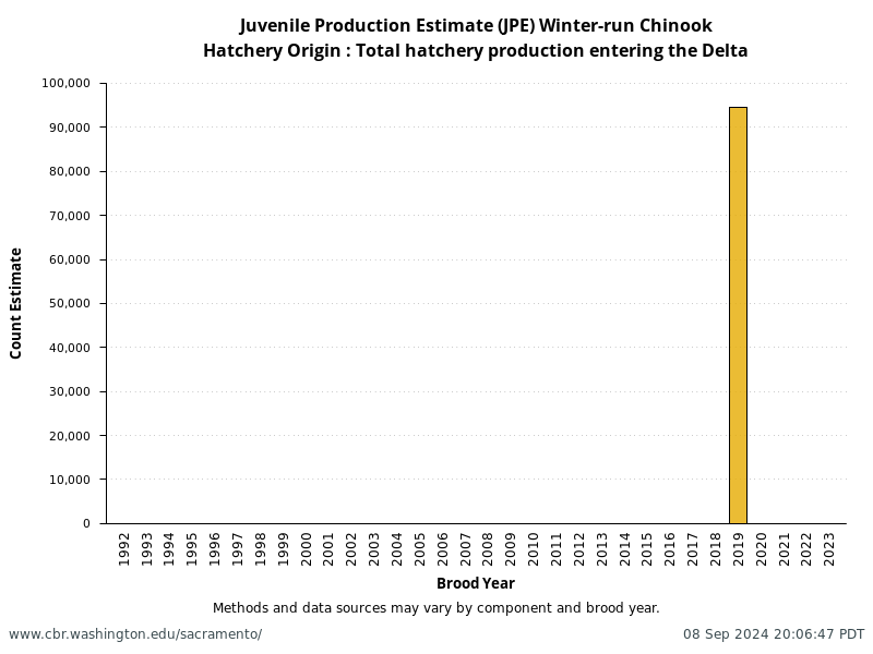 Hatchery Origin: Total hatchery production entering the Delta from annual NMFS Winter-Run Juvenile Production Estimates (JPE)