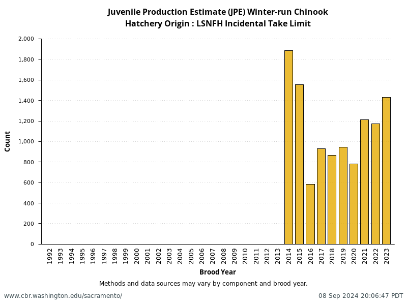 Hatchery Origin: LSNFH Incidental Take Limit from annual NMFS Winter-Run Juvenile Production Estimates (JPE)