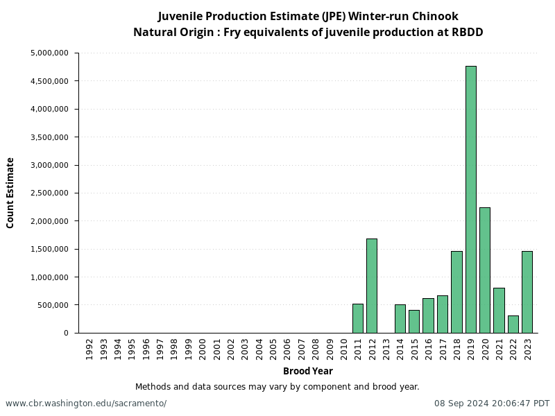 Natural Origin: Fry equivalents of juvenile production at RBDD from annual NMFS Winter-Run Juvenile Production Estimates (JPE)