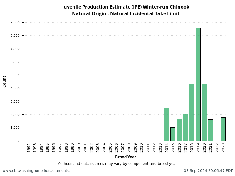 Natural Origin: Natural Incidental Take Limit from annual NMFS Winter-Run Juvenile Production Estimates (JPE)