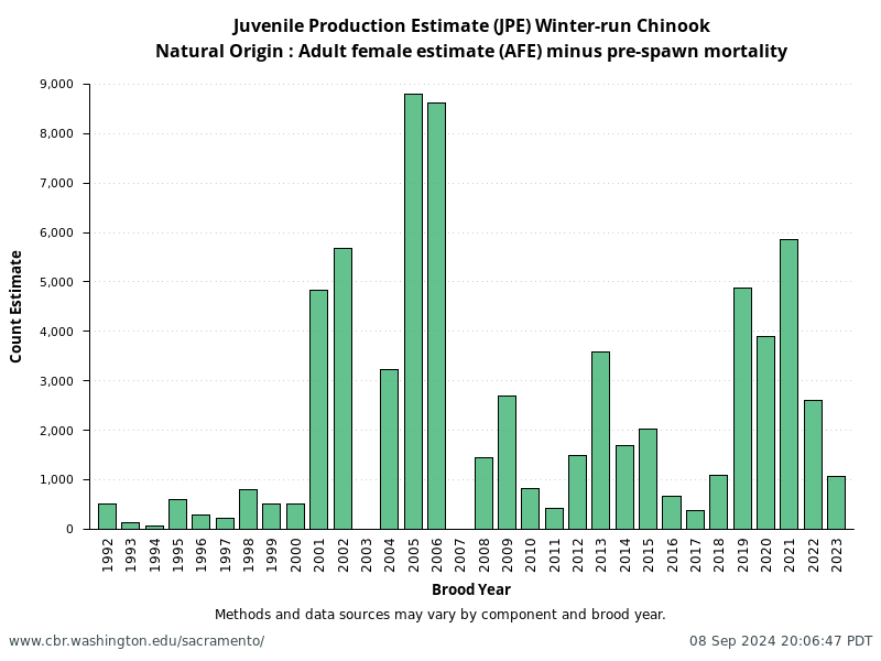 Natural Origin: Adult female estimate (AFE) minus pre-spawn mortality from annual NMFS Winter-Run Juvenile Production Estimates (JPE)