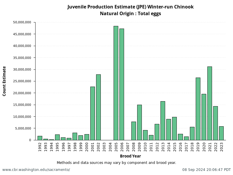 Natural Origin: Total eggs from annual NMFS Winter-Run Juvenile Production Estimates (JPE)