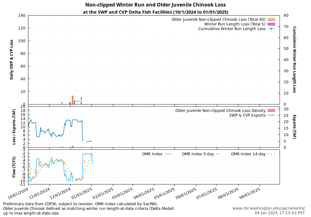 Graph Delta Juvenile Loss 10/1/2024 to 01/01/2025