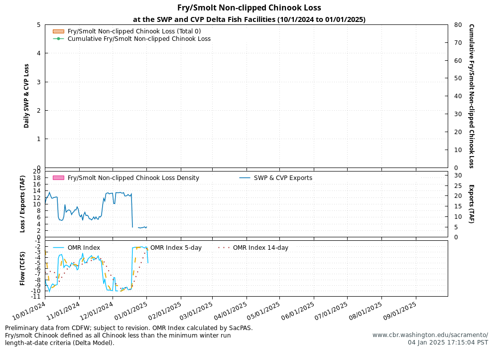 Graph Delta Juvenile Loss 10/1/2024 to 01/01/2025