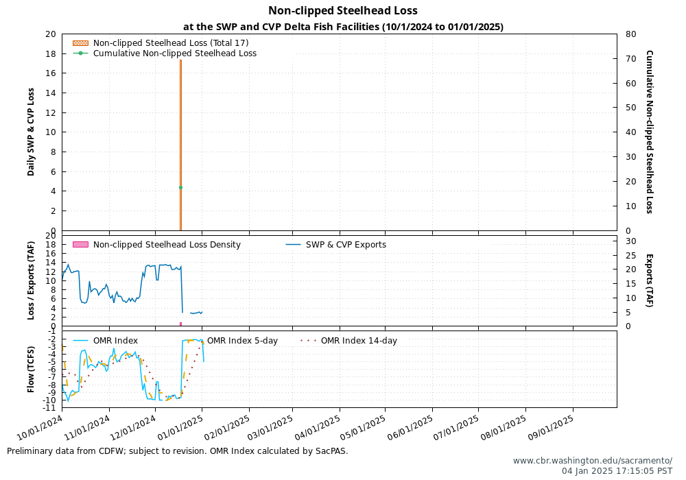 Graph Delta Juvenile Loss 10/1/2024 to 01/01/2025