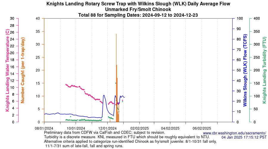 plot Central Valley Juvenile Salmonid Monitoring Knights Landing Rotary Screw Trap with Wilkins Slough (WLK) Daily Average Flow Unmarked Fry/Smolt Chinook Sampling Dates 2024-09-12 to 2024-12-23