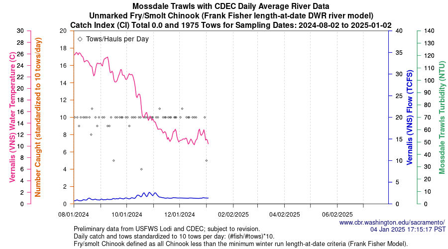 plot Central Valley Juvenile Salmonid Monitoring Mossdale Trawls with CDEC Daily Average River Data Unmarked Fry/Smolt Chinook Sampling Dates 2024-08-02 to 2025-01-02