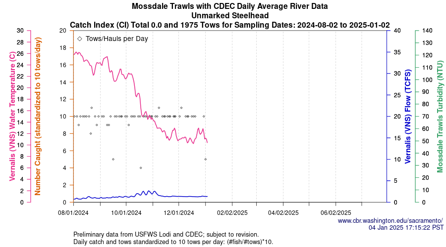 plot Central Valley Juvenile Salmonid Monitoring Mossdale Trawls with CDEC Daily Average River Data Unmarked Steelhead Sampling Dates 2024-08-02 to 2025-01-02