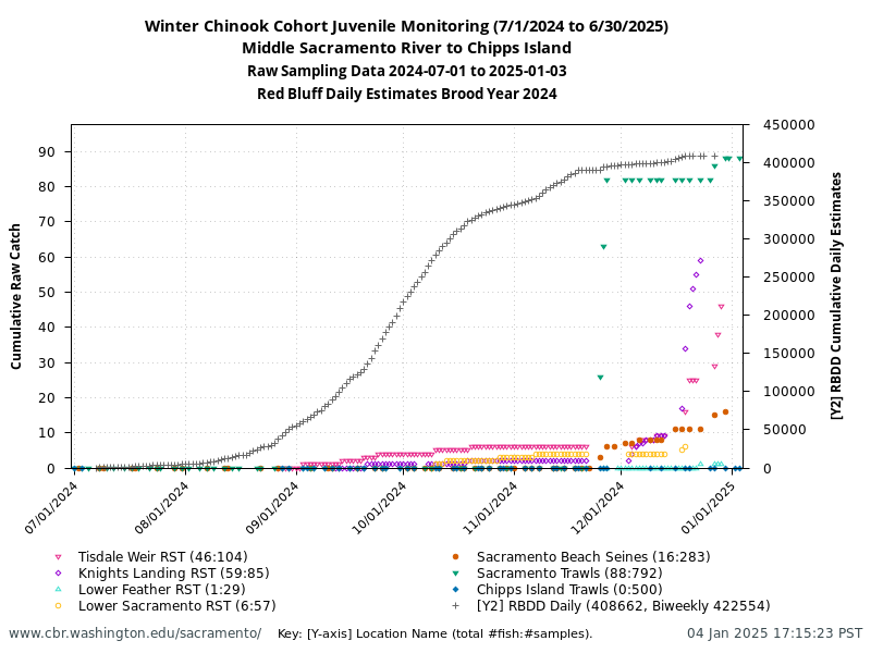 plot Winter-run Chinook Monitoring at Multiple Locations