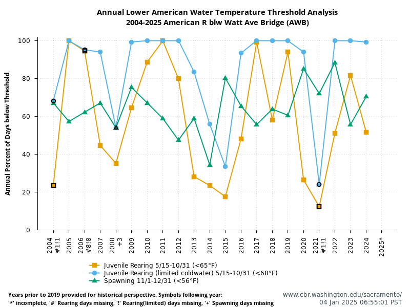 graph Lower American Water Temperature Threshold Analysis History