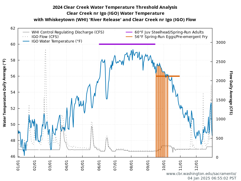 Line chart for 2024 Clear Creek daily average control regulating discharge at Whiskeytown (WHI), flow near Igo (IGO), and water temperature near Igo (IGO). Threshold lines for Juvenile Steelhead and Spring-run Chinook Adults at 60°F and Spring-run Chinook Eggs and Pre-emergent Fry at 56°F. Water temperature (in degrees Fahrenheit) and flow in cubic feet per second (CFS). Data retrieved from CDEC; figure generated by SacPAS.