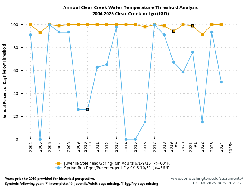 Clear Creek Water Temperature Threshold Analysis History