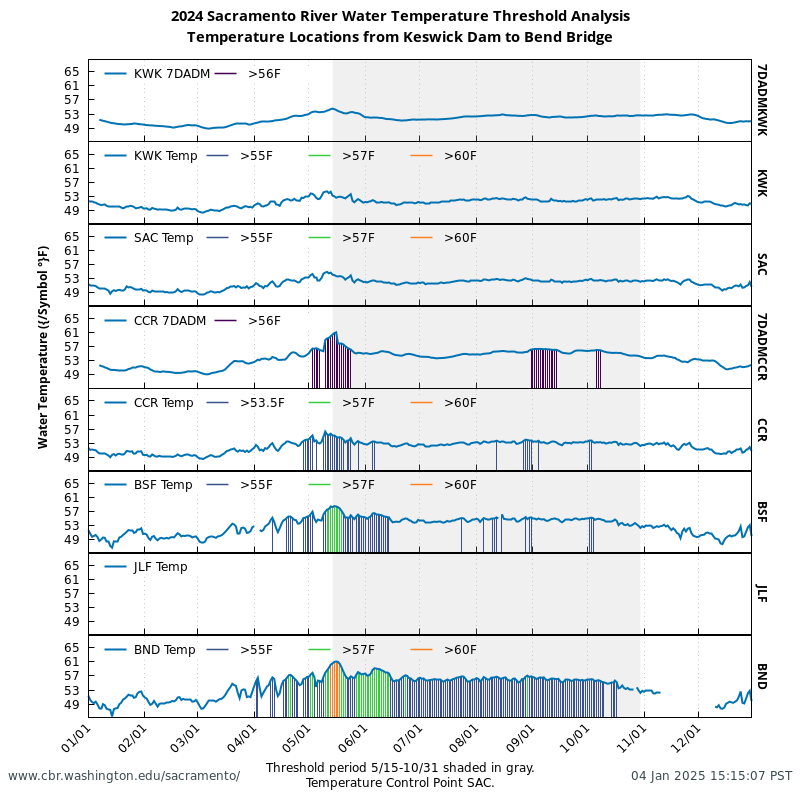 graph 2024 Sacramento River Water Temp (°F)