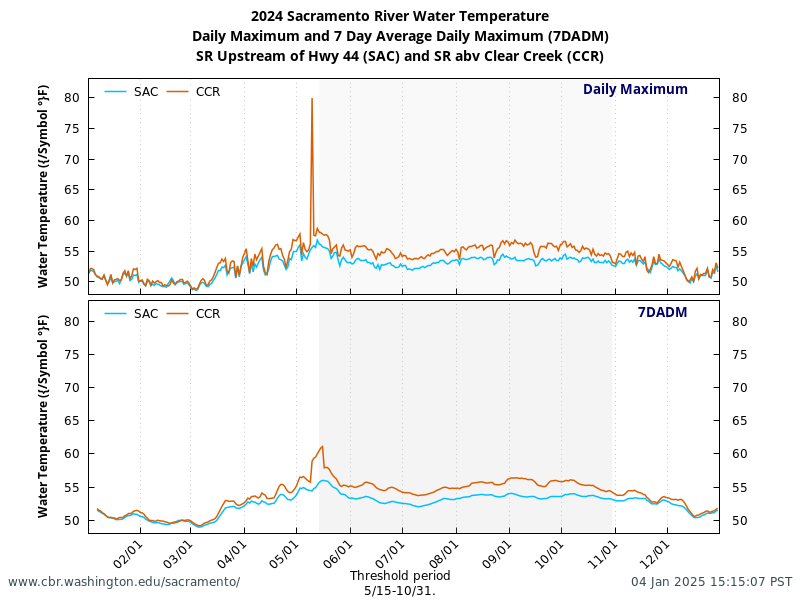 graph Daily Max and 7DADM select sites