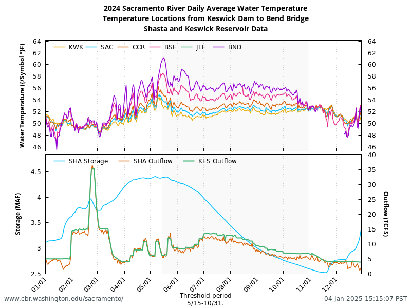 graph DAT all sites and Reservoir Data