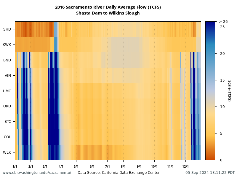 plot 2016 Basin Conditions for Flow at multiple locations Sacramento River heatmap