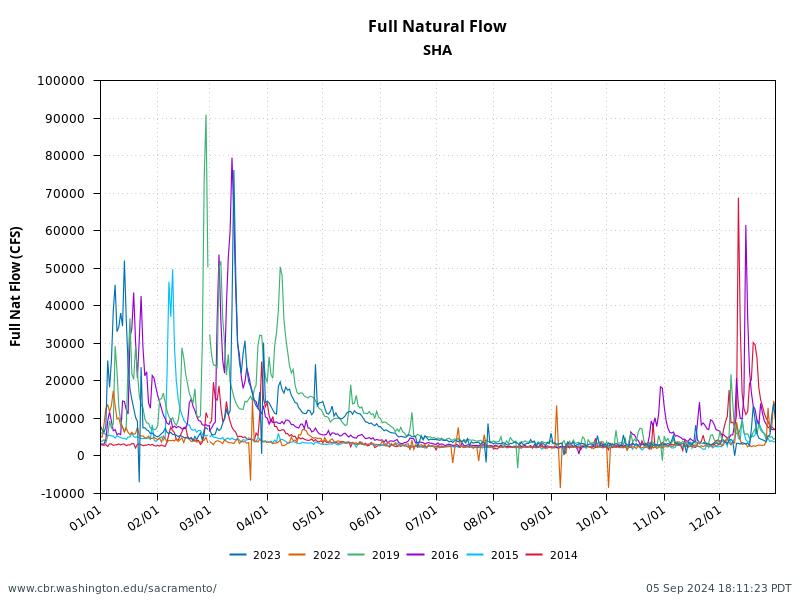 plot 2023, 2022, 2019, 2016, 2015, 2014 Rivers Conditions for Full Natural Flow in CFS at Shasta Dam, CDEC site code SHA