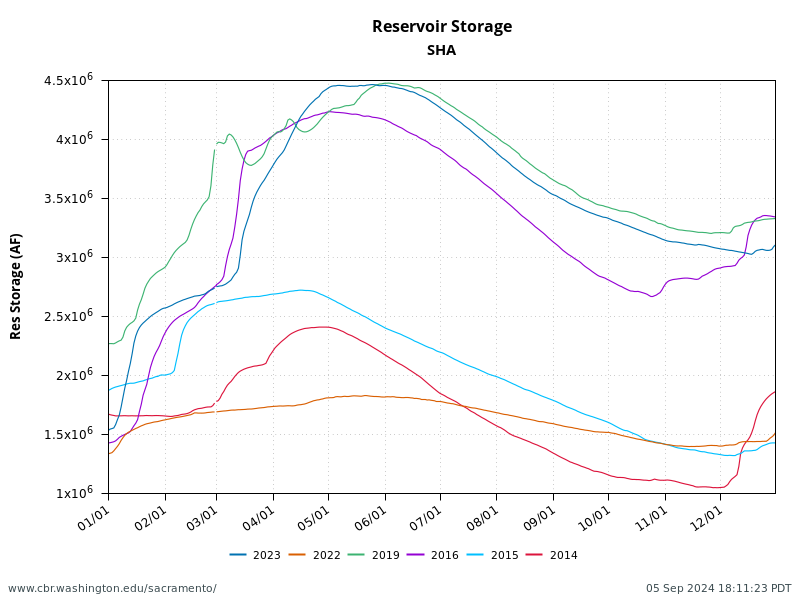 plot 2023, 2022, 2019, 2016, 2015, 2014 Rivers Conditions for Reservoir Storage in AF at Shasta Dam, CDEC site code SHA