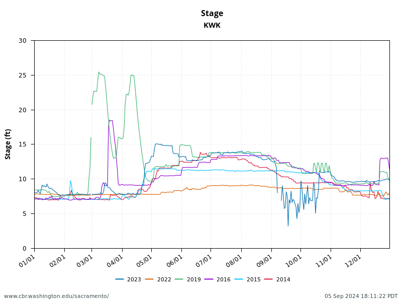 plot 2023, 2022, 2019, 2016, 2015, 2014 Rivers Conditions for River Stage in Feet at Keswick, CDEC site code KWK