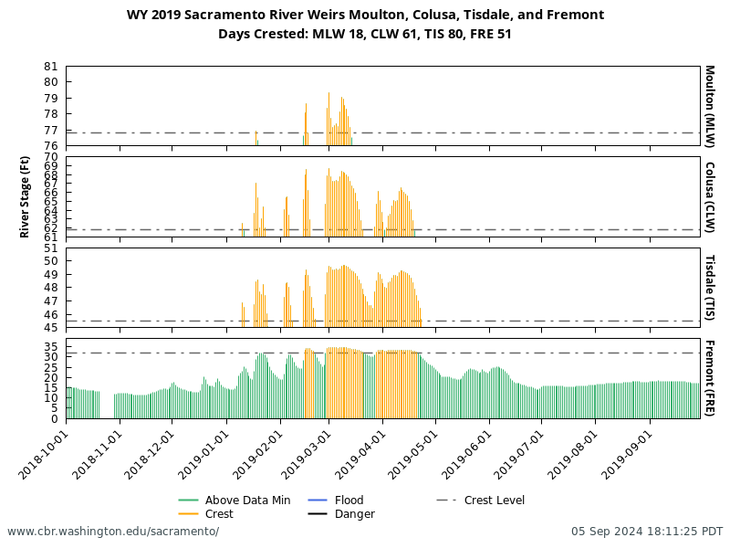 plot 2019 Weir Overtopping at Sacramento River Weirs Moulton, Colusa, Tisdale, and Fremont