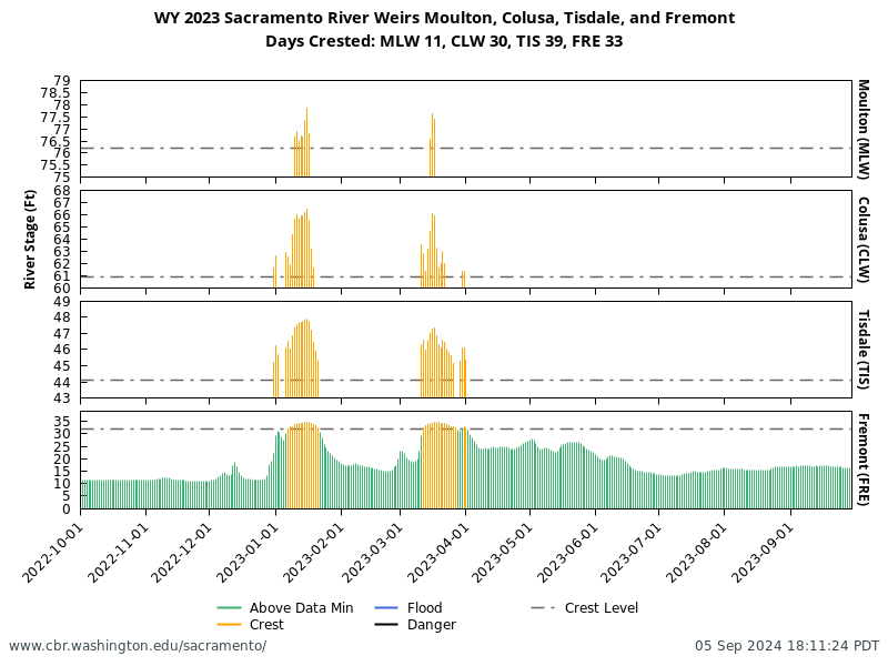 plot 2023 Weir Overtopping at Sacramento River Weirs Moulton, Colusa, Tisdale, and Fremont