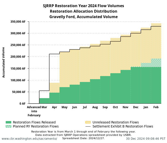 plot SJRRP Restoration Year 2024 Flow Volumes. Restoration Allocation Distribution. Gravelly Ford, Accumulated Volume. Restoration Year is from March 1 through end of February the following year. Data extracted from SJRRP Operations spreadsheet provided by USBR. Spreadsheet Date: 2024/12/27.