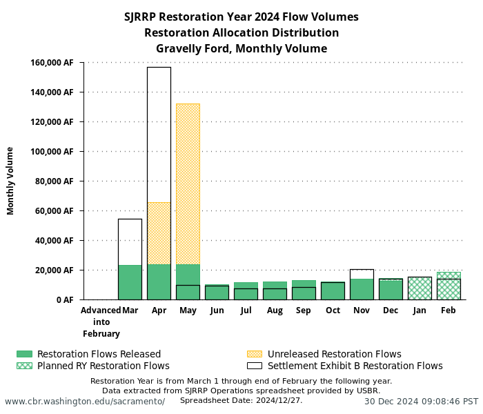 plot SJRRP Restoration Year 2024 Flow Volumes. Restoration Allocation Distribution. Gravelly Ford, Monthly Volume. Restoration Year is from March 1 through end of February the following year. Data extracted from SJRRP Operations spreadsheet provided by USBR. Spreadsheet Date: 2024/12/27.