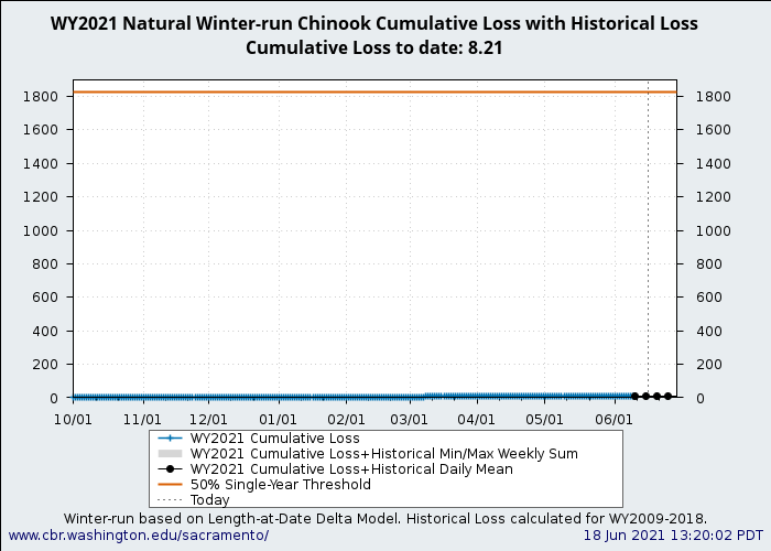 graph loss Natural Winter-Run Chinook Salmon with WY2009-2018 history