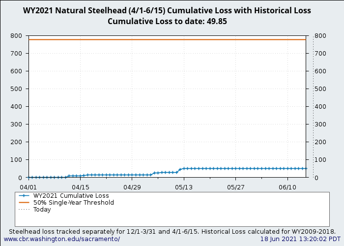 graph loss Natural Central Valley Steelhead from April through June 15 with WY2009-2018 history