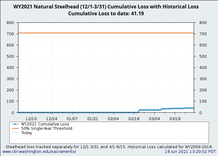 graph loss Natural Central Valley Steelhead from December through March with WY2009-2018 history